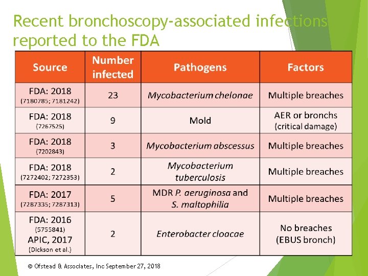 Recent bronchoscopy-associated infections reported to the FDA © Ofstead & Associates, Inc September 27,