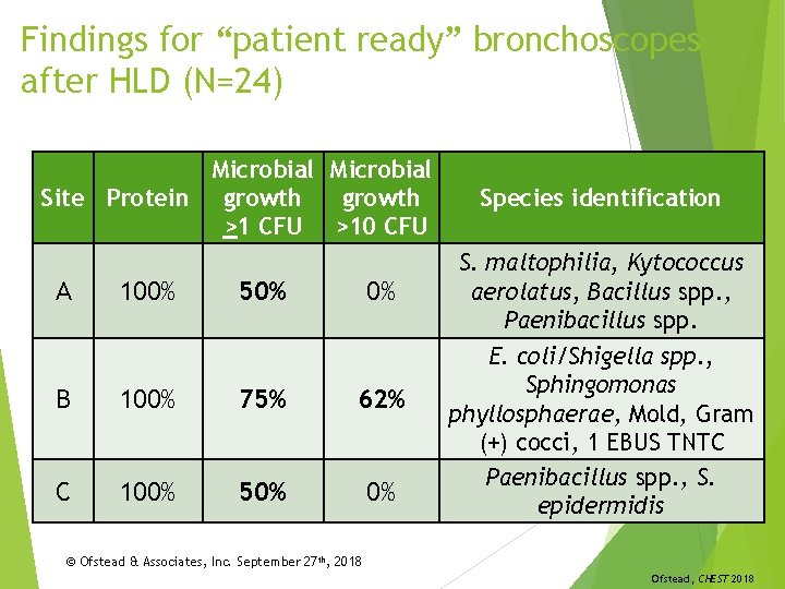 Findings for “patient ready” bronchoscopes after HLD (N=24) Microbial Site Protein growth >1 CFU