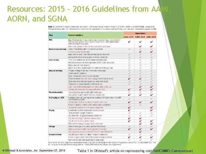 Resources: 2015 - 2016 Guidelines from AAMI, AORN, and SGNA © Ofstead & Associates,