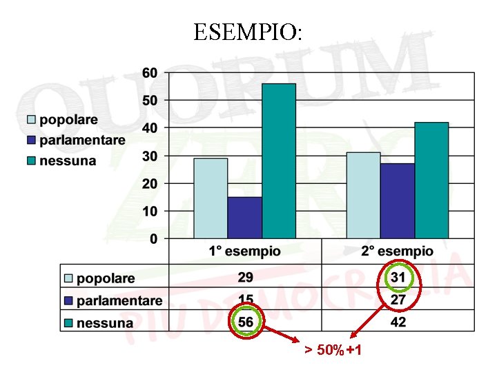 ESEMPIO: > 50%+1 