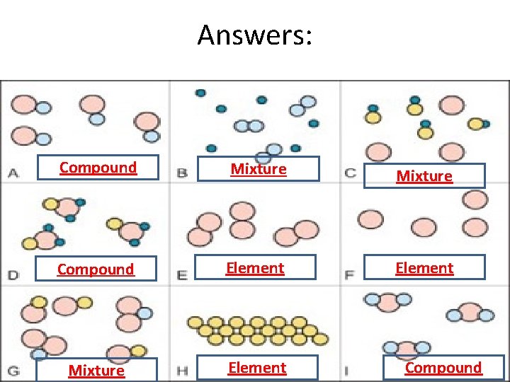 Answers: Compound Mixture Compound Element Mixture Element Compound 