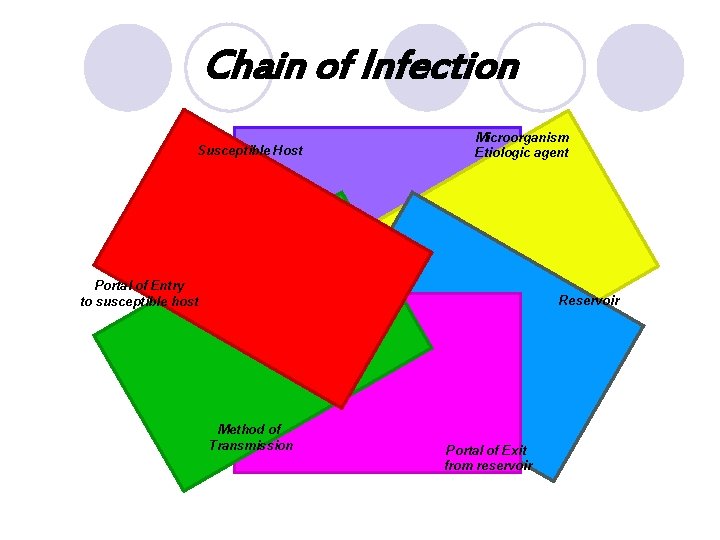 Chain of Infection Susceptible Host Microorganism Etiologic agent Portal of Entry to susceptible host