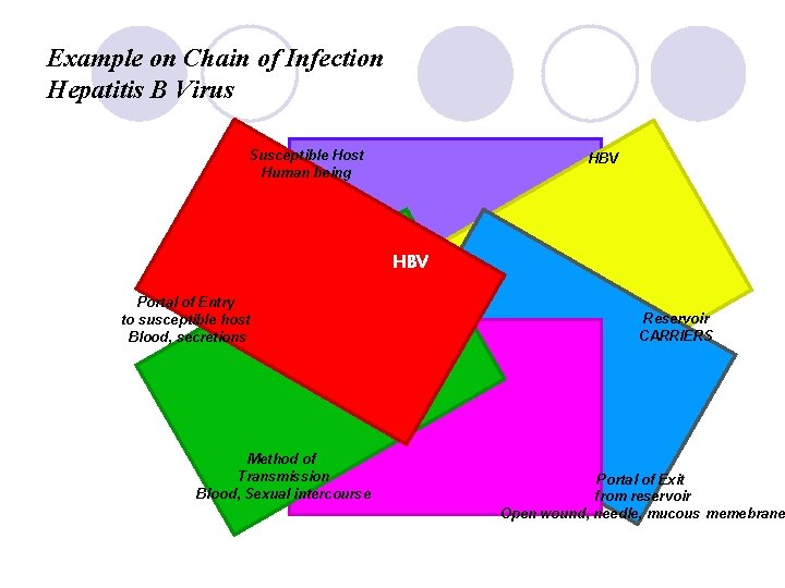 Example on Chain of Infection Hepatitis B Virus Susceptible Host Human being HBV Portal