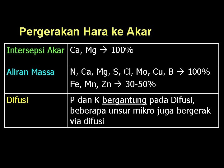 Pergerakan Hara ke Akar Intersepsi Akar Ca, Mg 100% Aliran Massa N, Ca, Mg,