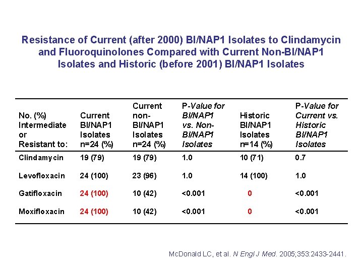 Resistance of Current (after 2000) BI/NAP 1 Isolates to Clindamycin and Fluoroquinolones Compared with