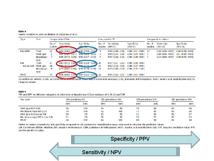 Specificity / PPV Sensitivity / NPV 