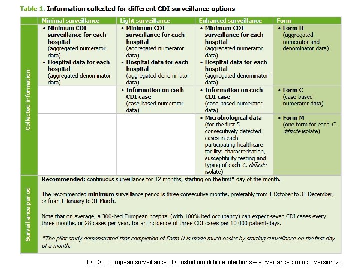 ECDC. European surveillance of Clostridium difficile infections – surveillance protocol version 2. 3 