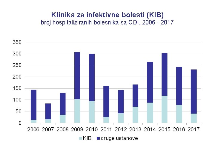 Klinika za infektivne bolesti (KIB) broj hospitaliziranih bolesnika sa CDI, 2006 - 2017 