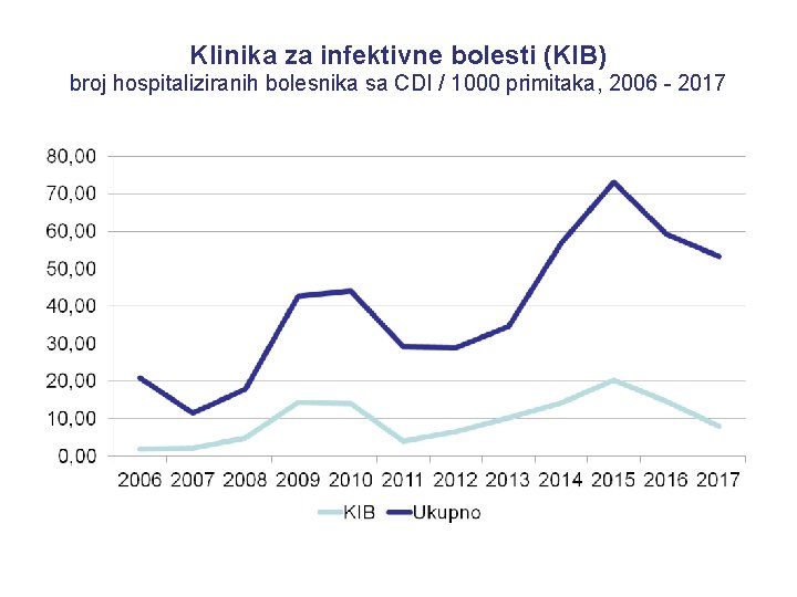 Klinika za infektivne bolesti (KIB) broj hospitaliziranih bolesnika sa CDI / 1000 primitaka, 2006