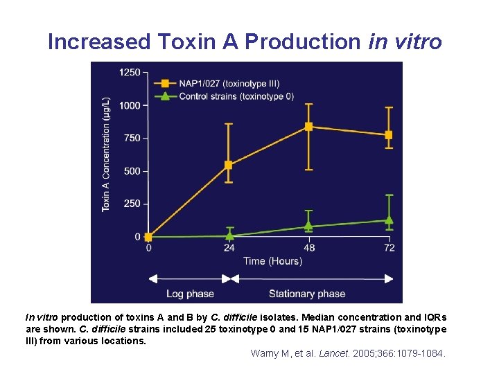 Increased Toxin A Production in vitro In vitro production of toxins A and B