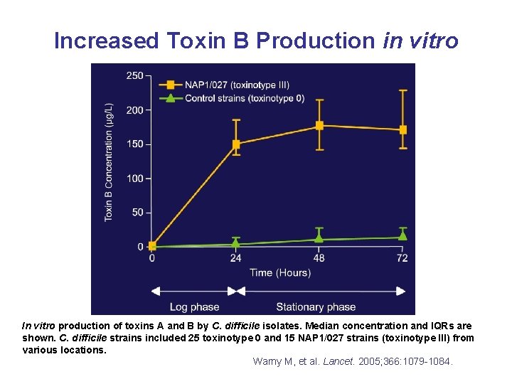 Increased Toxin B Production in vitro In vitro production of toxins A and B