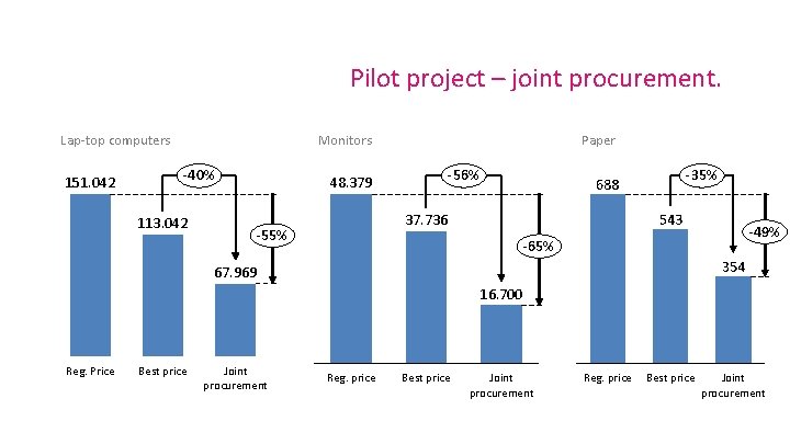 Pilot project – joint procurement. Lap-top computers 151. 042 Monitors -40% 113. 042 Paper