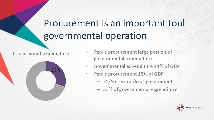 Procurement is an important tool governmental operation Procurement expenditure 30% • • • Public