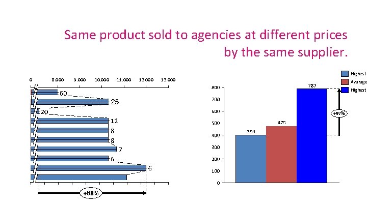 Same product sold to agencies at different prices by the same supplier. 0 8.