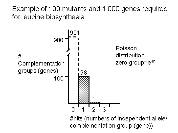 Example of 100 mutants and 1, 000 genes required for leucine biosynthesis. 901 900
