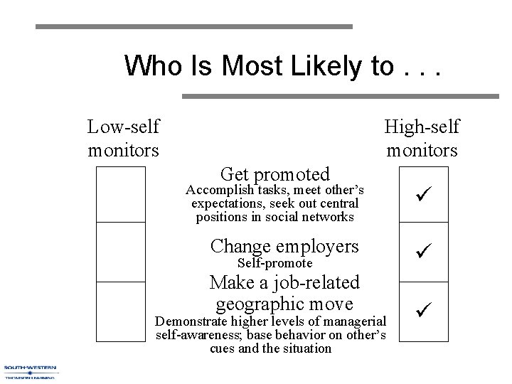 Who Is Most Likely to. . . Low-self monitors High-self monitors Get promoted Accomplish