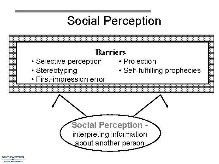 Social Perception Barriers • Selective perception • Stereotyping • First-impression error • Projection •