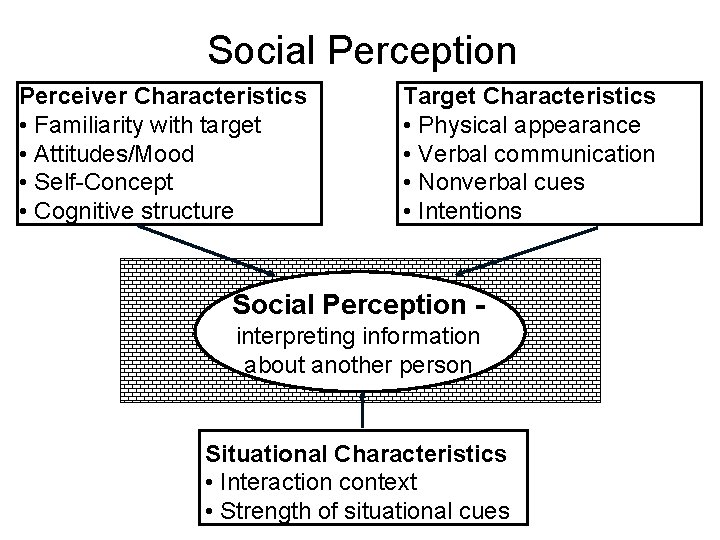 Social Perception Perceiver Characteristics • Familiarity with target • Attitudes/Mood • Self-Concept • Cognitive