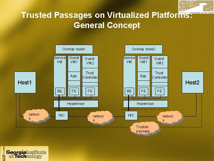 Trusted Passages on Virtualized Platforms: General Concept Overlay node 1 Service Guest VM VM