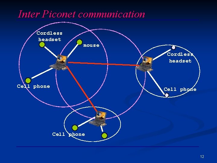 Inter Piconet communication Cordless headset mouse Cordless headset Cell phone 12 