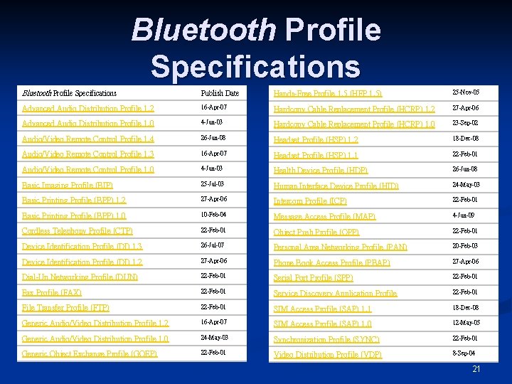 Bluetooth Profile Specifications Publish Date Hands-Free Profile 1. 5 (HFP 1. 5) 25 -Nov-05