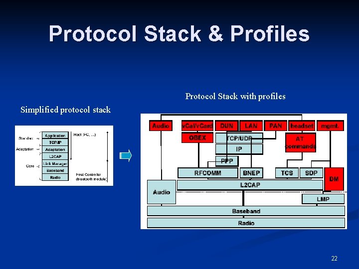 Protocol Stack & Profiles Protocol Stack with profiles Simplified protocol stack 22 