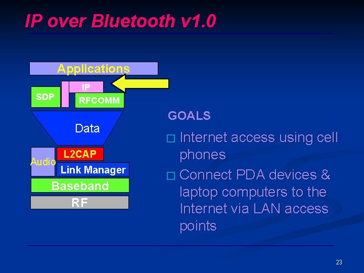 IP over Bluetooth v 1. 0 Applications SDP IP RFCOMM Data Audio L 2