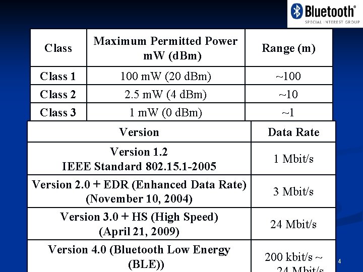 Class Maximum Permitted Power m. W (d. Bm) Range (m) Class 1 Class 2