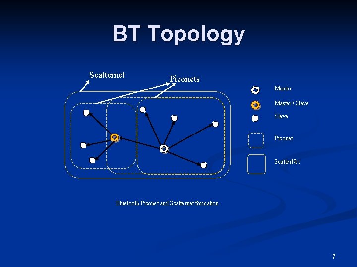 BT Topology Scatternet Piconets Master / Slave Piconet Scatter. Net Bluetooth Piconet and Scatternet