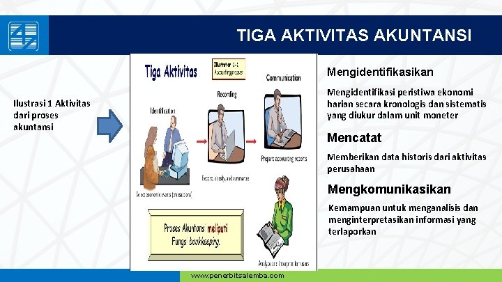 TIGA AKTIVITAS AKUNTANSI Mengidentifikasikan Mengidentifikasi peristiwa ekonomi harian secara kronologis dan sistematis yang diukur