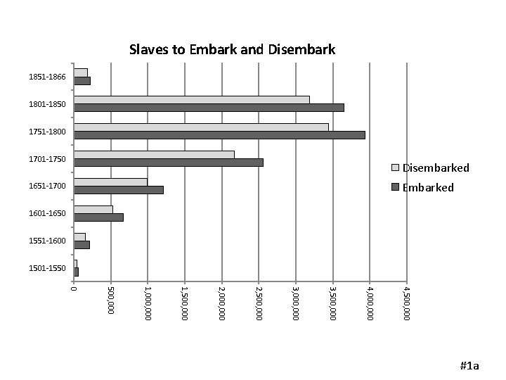 Slaves to Embark and Disembark 1851 -1866 1801 -1850 1751 -1800 1701 -1750 Disembarked