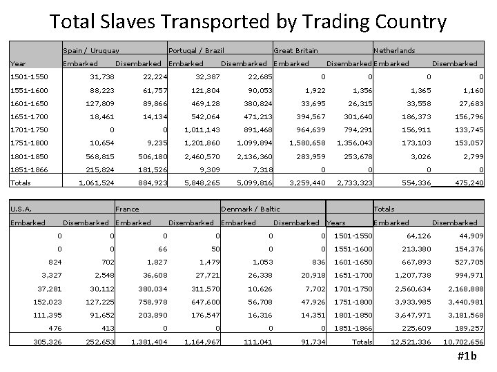 Total Slaves Transported by Trading Country Year Spain / Uruguay Portugal / Brazil Great