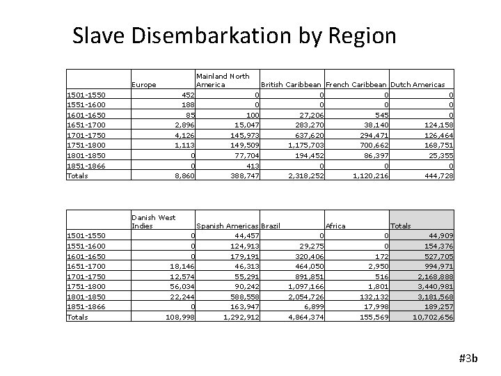 Slave Disembarkation by Region Mainland North America Europe 1501 -1550 1551 -1600 1601 -1650