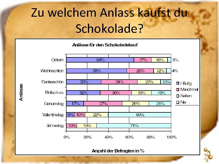 Zu welchem Anlass kaufst du Schokolade? 