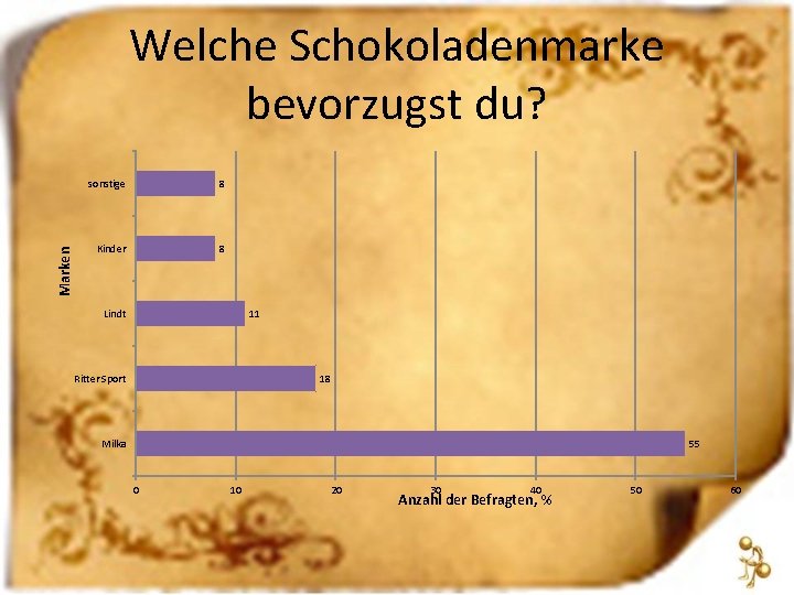 Marken Welche Schokoladenmarke bevorzugst du? sonstige 8 Kinder 8 11 Lindt Ritter Sport 18