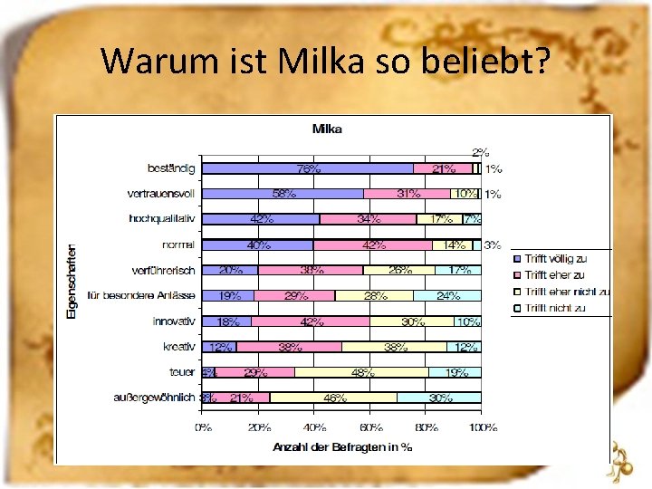 Warum ist Milka so beliebt? 