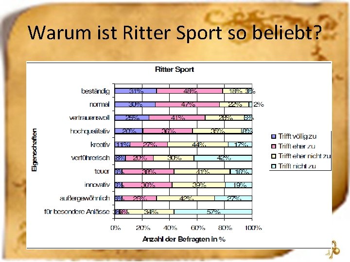 Warum ist Ritter Sport so beliebt? 