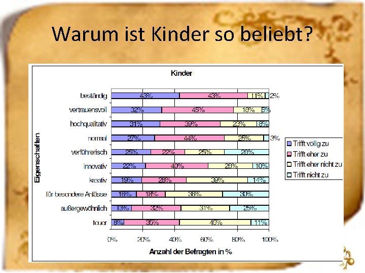 Warum ist Kinder so beliebt? 