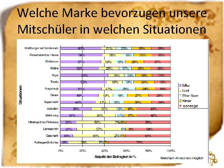 Welche Marke bevorzugen unsere Mitschüler in welchen Situationen 