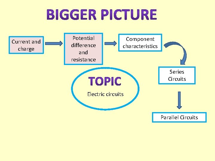 Current and charge Potential difference and resistance Component characteristics Series Circuits Electric circuits Parallel