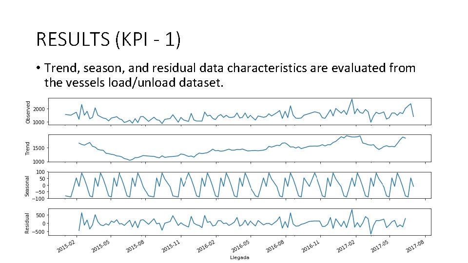 RESULTS (KPI - 1) • Trend, season, and residual data characteristics are evaluated from