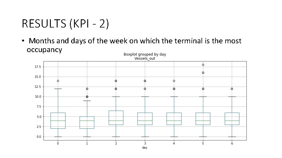 RESULTS (KPI - 2) • Months and days of the week on which the
