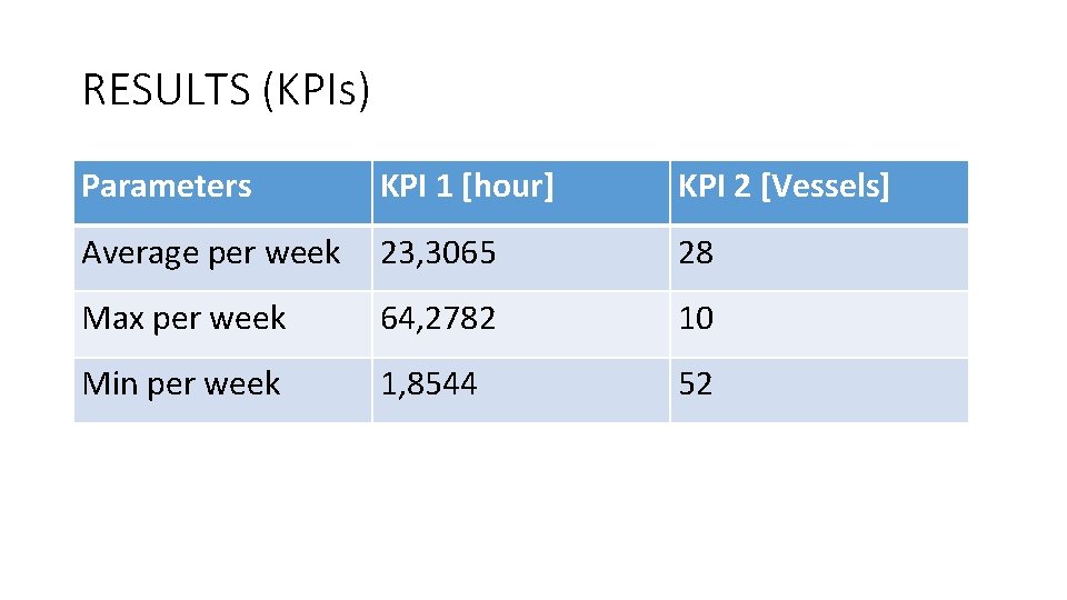 RESULTS (KPIs) Parameters KPI 1 [hour] KPI 2 [Vessels] Average per week 23, 3065