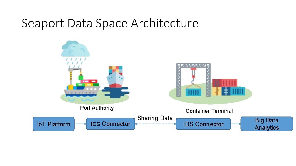 Seaport Data Space Architecture Port Authority Io. T Platform IDS Connector Container Terminal Sharing