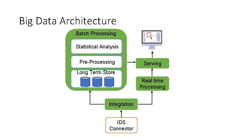 Big Data Architecture Batch Processing Statistical Analysis Pre-Processing Serving Long Term Store Real time