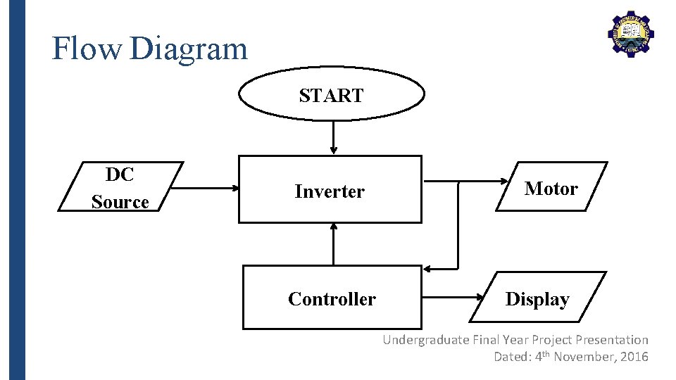Flow Diagram START DC Source Inverter Controller Motor Display Undergraduate Final Year Project Presentation