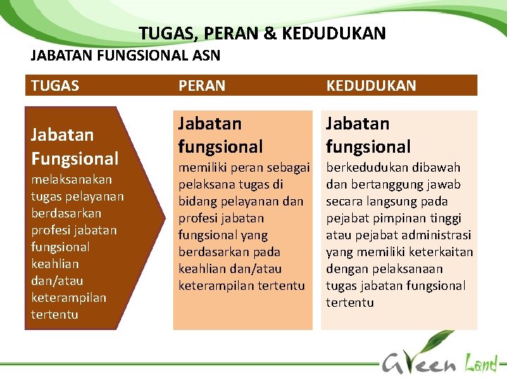 TUGAS, PERAN & KEDUDUKAN JABATAN FUNGSIONAL ASN TUGAS Jabatan Fungsional melaksanakan tugas pelayanan berdasarkan