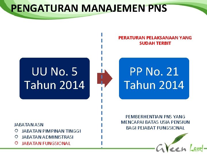 PENGATURAN MANAJEMEN PNS PERATURAN PELAKSANAAN YANG SUDAH TERBIT UU No. 5 Tahun 2014 JABATAN