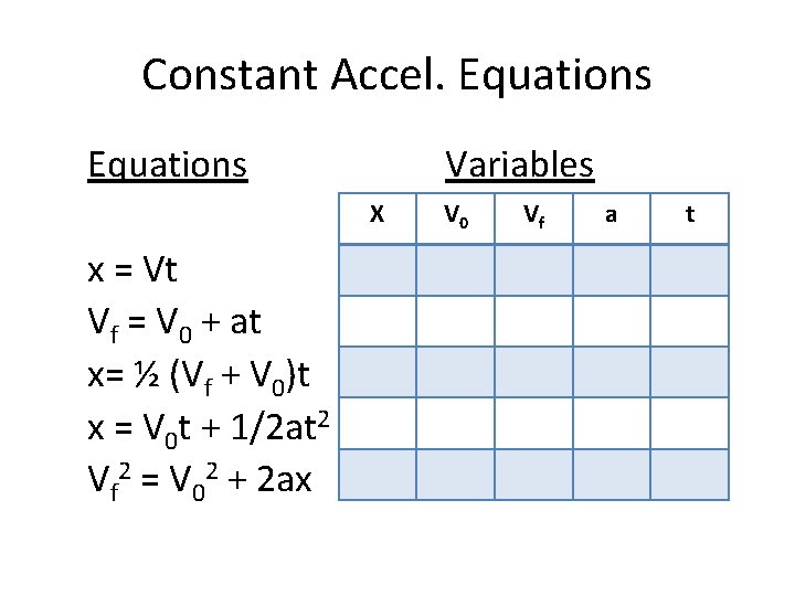 Constant Accel. Equations Variables X x = Vt Vf = V 0 + at