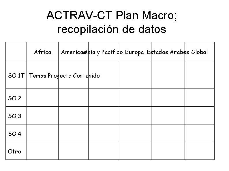 ACTRAV-CT Plan Macro; recopilación de datos Africa Americas. Asia y Pacifico Europa Estados Arabes